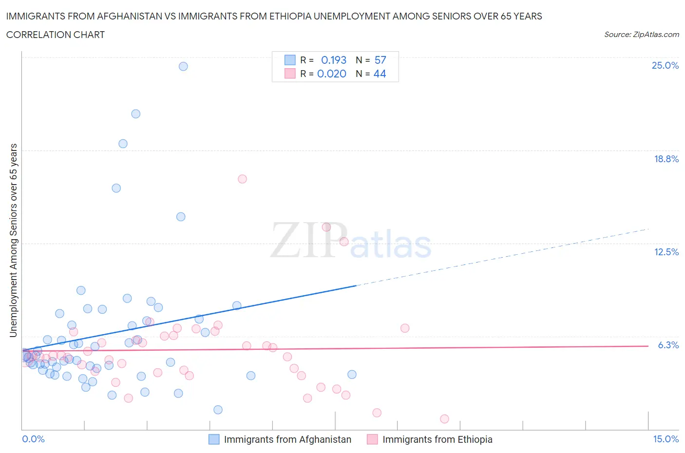 Immigrants from Afghanistan vs Immigrants from Ethiopia Unemployment Among Seniors over 65 years