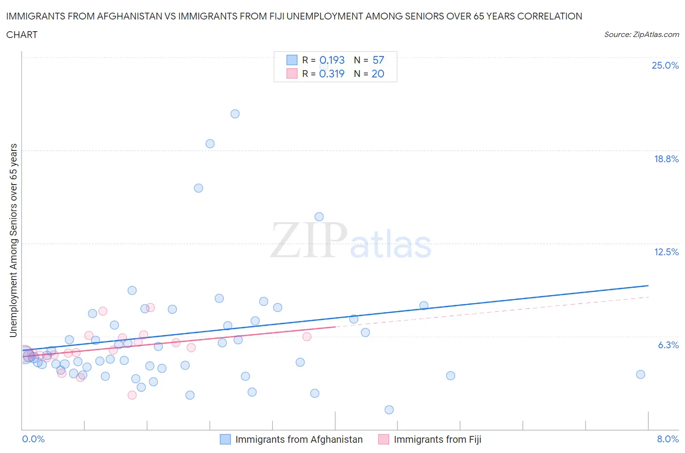 Immigrants from Afghanistan vs Immigrants from Fiji Unemployment Among Seniors over 65 years