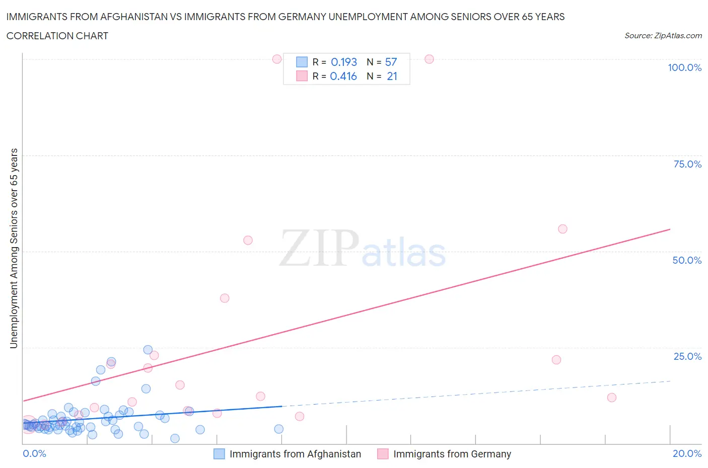 Immigrants from Afghanistan vs Immigrants from Germany Unemployment Among Seniors over 65 years