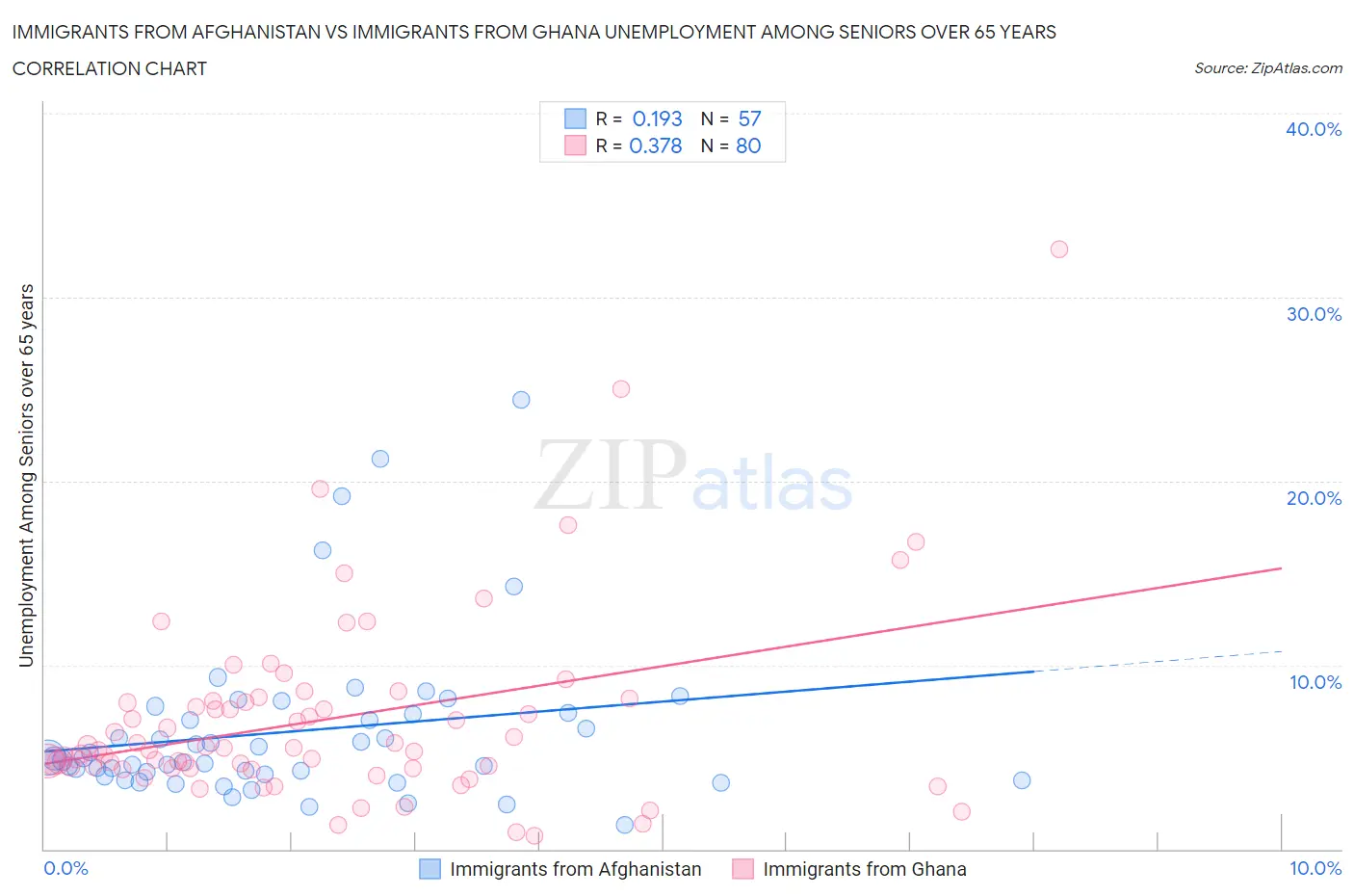 Immigrants from Afghanistan vs Immigrants from Ghana Unemployment Among Seniors over 65 years