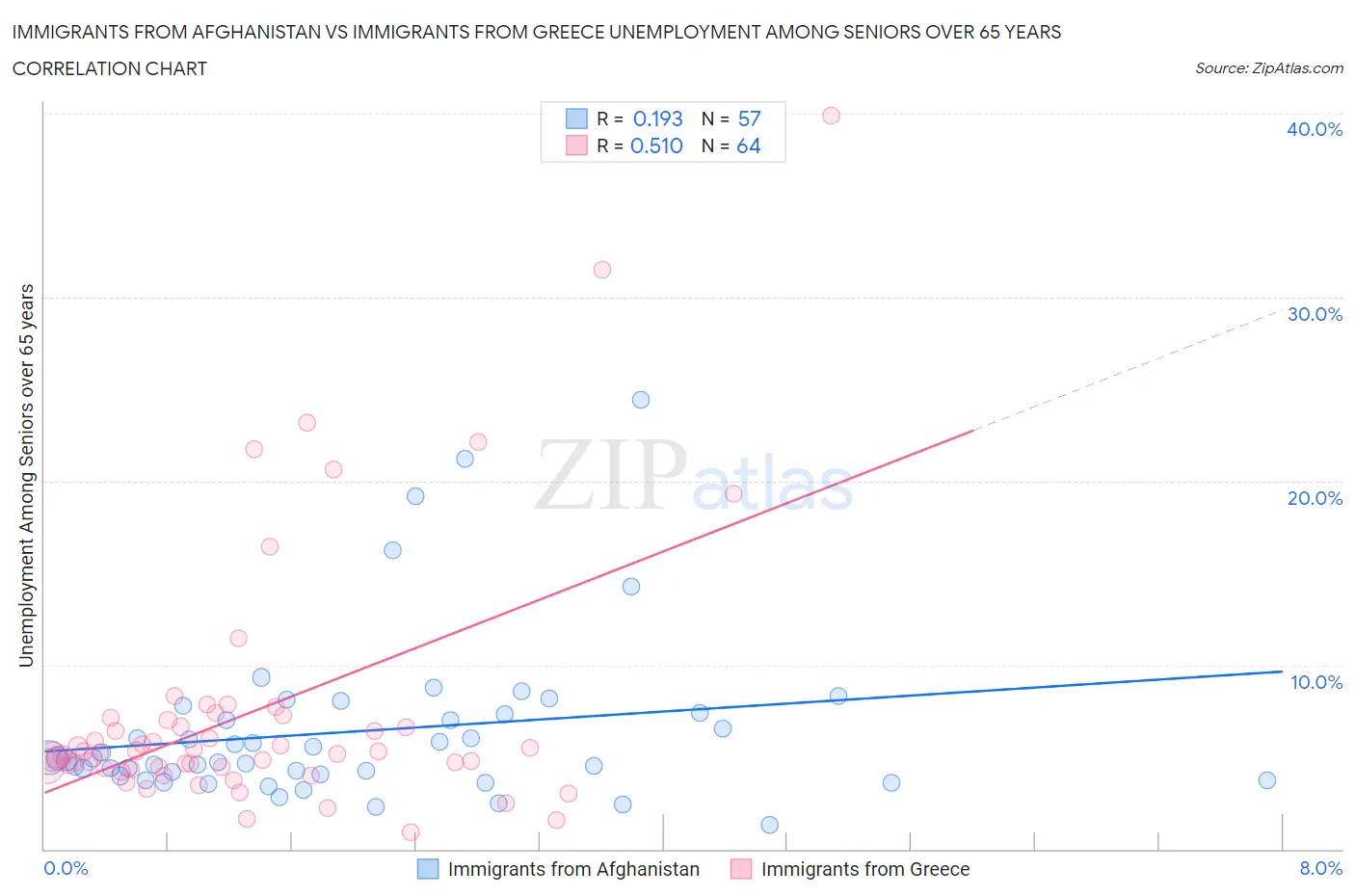 Immigrants from Afghanistan vs Immigrants from Greece Unemployment Among Seniors over 65 years