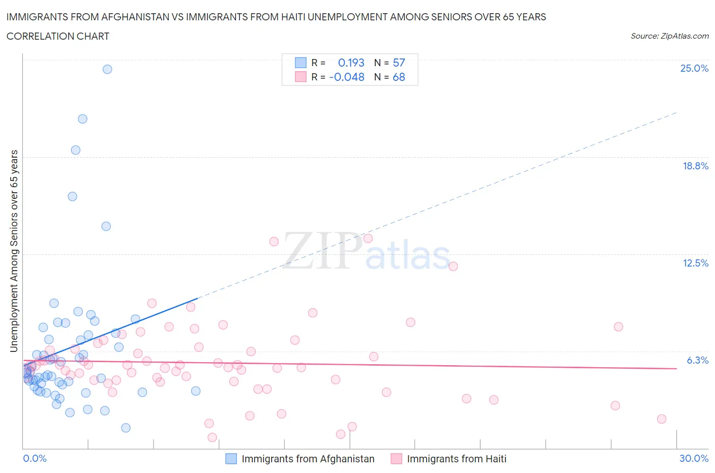 Immigrants from Afghanistan vs Immigrants from Haiti Unemployment Among Seniors over 65 years