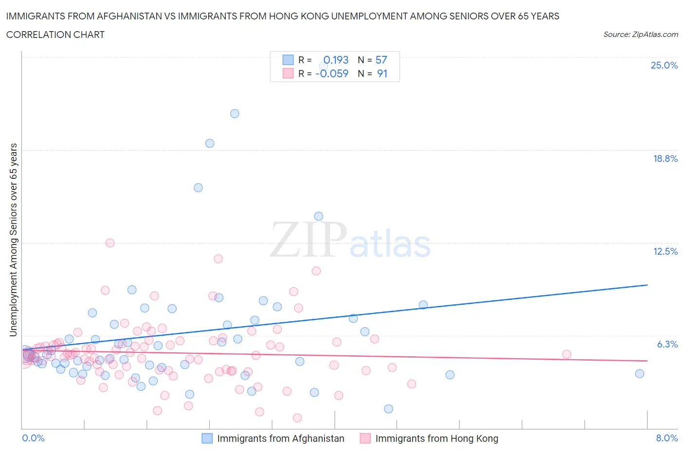 Immigrants from Afghanistan vs Immigrants from Hong Kong Unemployment Among Seniors over 65 years