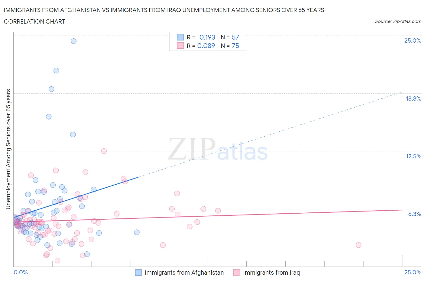 Immigrants from Afghanistan vs Immigrants from Iraq Unemployment Among Seniors over 65 years