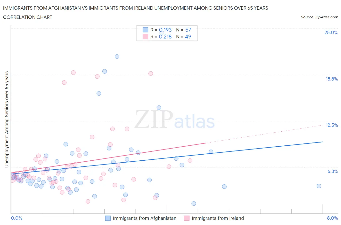 Immigrants from Afghanistan vs Immigrants from Ireland Unemployment Among Seniors over 65 years