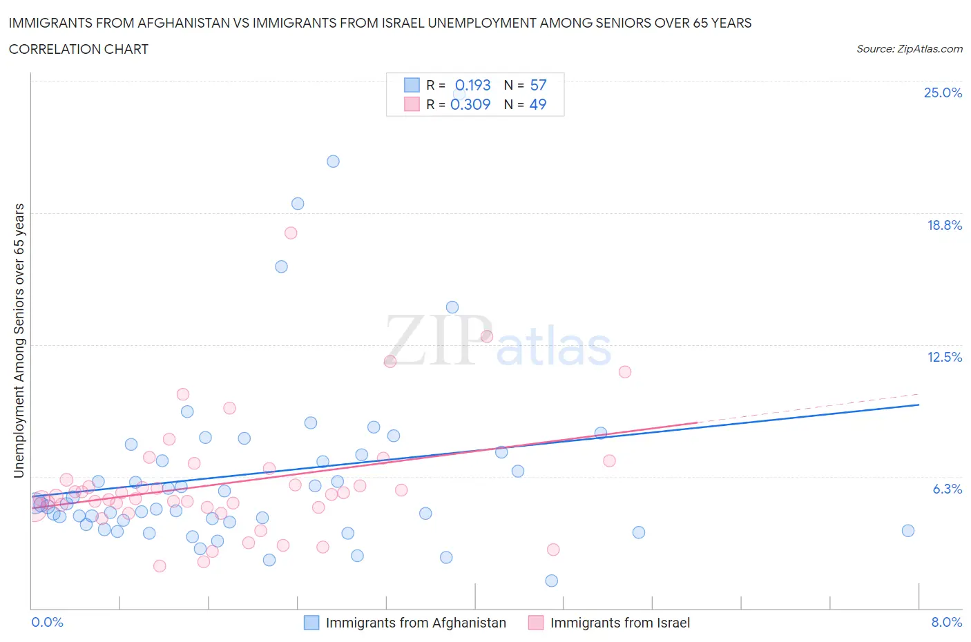Immigrants from Afghanistan vs Immigrants from Israel Unemployment Among Seniors over 65 years
