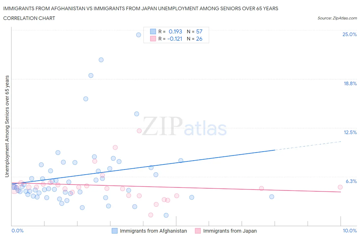 Immigrants from Afghanistan vs Immigrants from Japan Unemployment Among Seniors over 65 years
