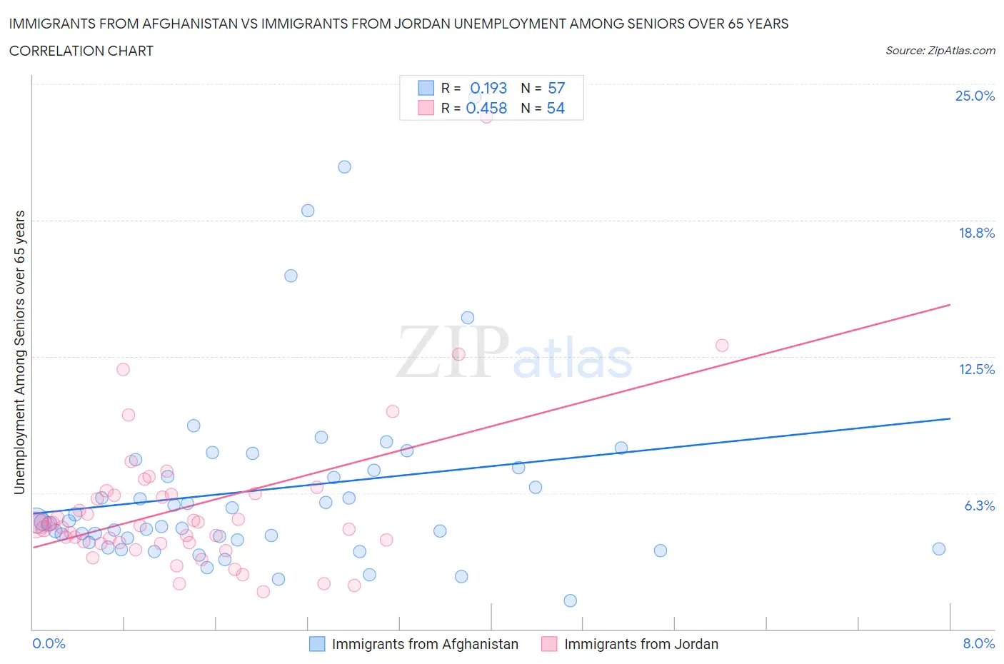 Immigrants from Afghanistan vs Immigrants from Jordan Unemployment Among Seniors over 65 years