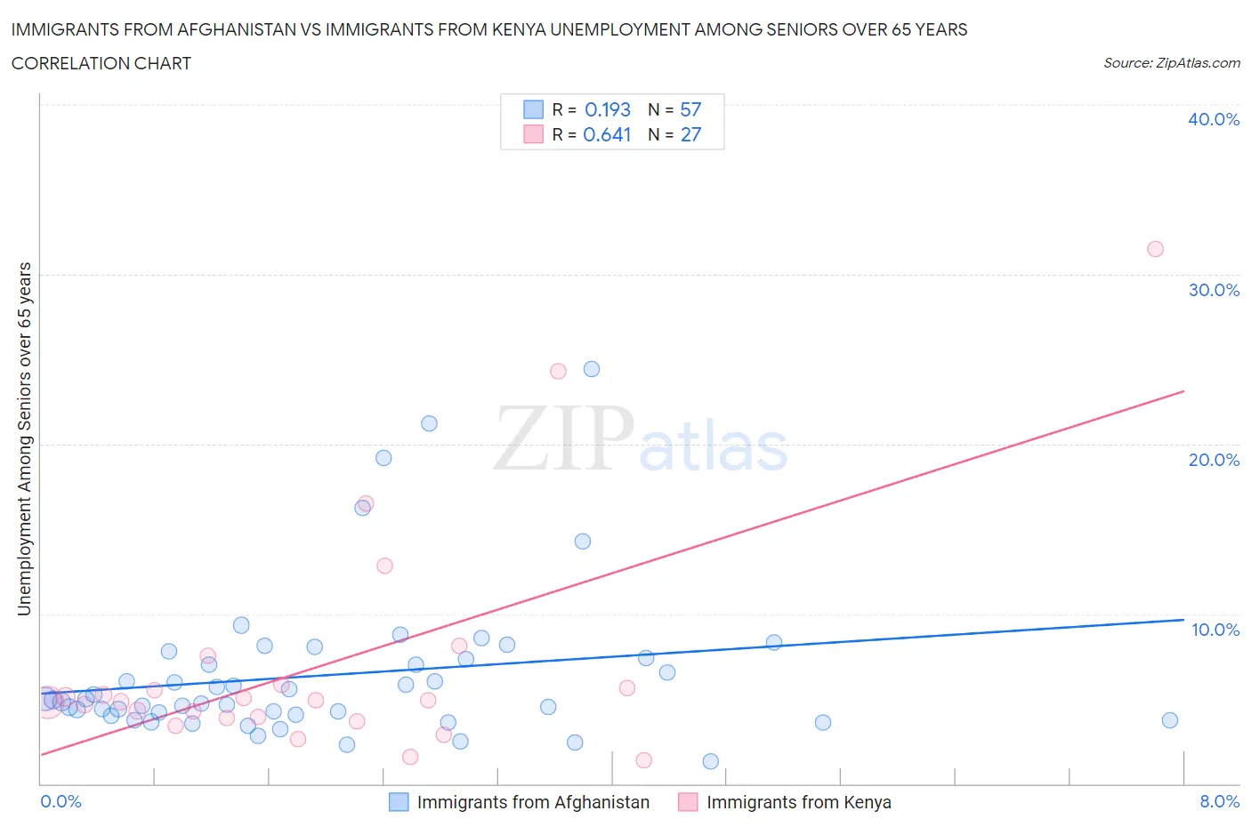 Immigrants from Afghanistan vs Immigrants from Kenya Unemployment Among Seniors over 65 years