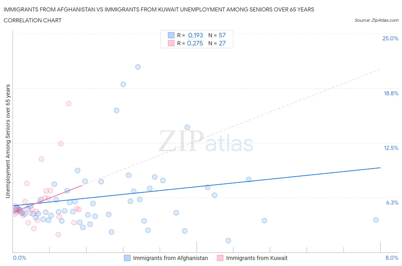 Immigrants from Afghanistan vs Immigrants from Kuwait Unemployment Among Seniors over 65 years