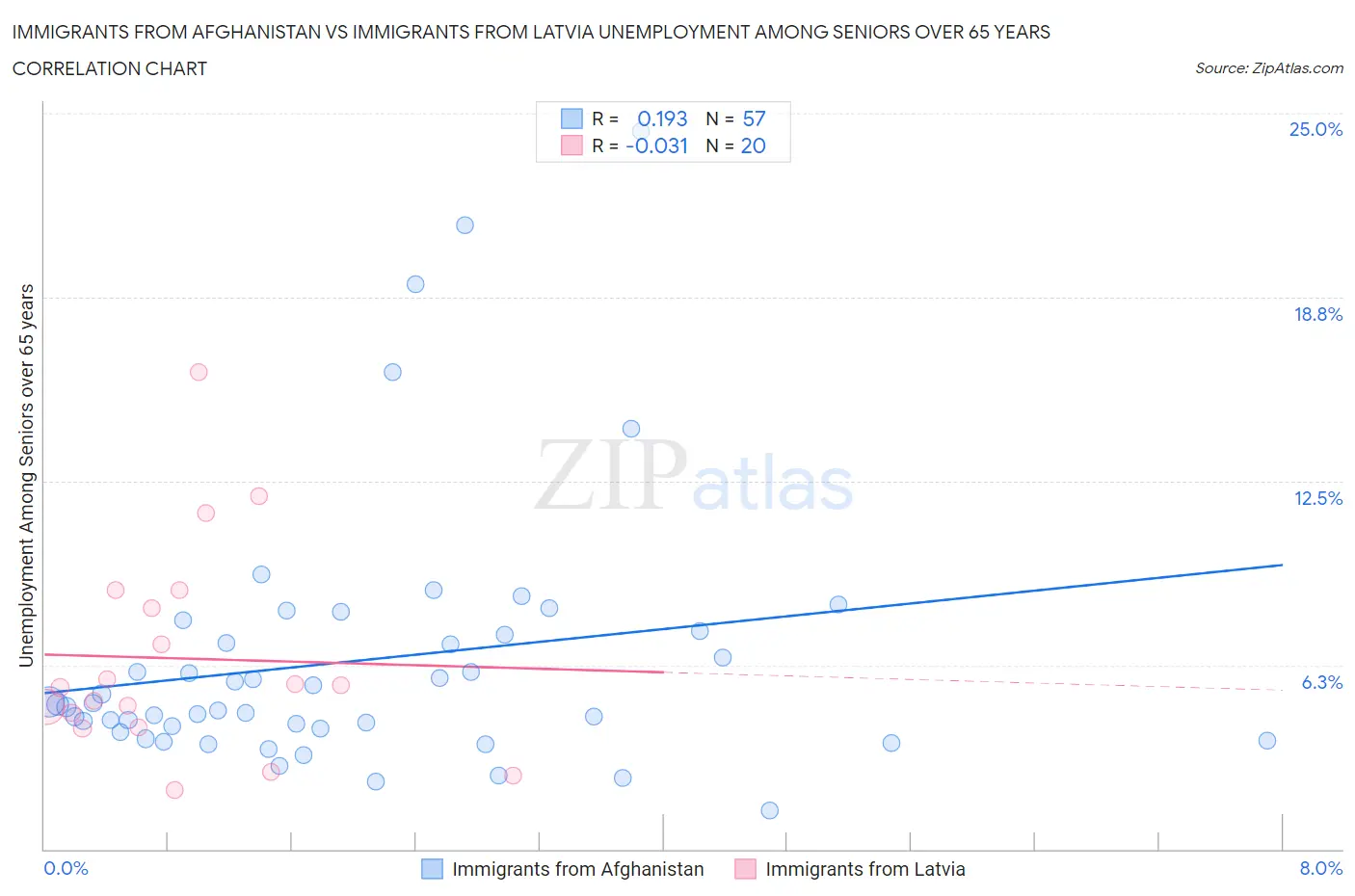 Immigrants from Afghanistan vs Immigrants from Latvia Unemployment Among Seniors over 65 years
