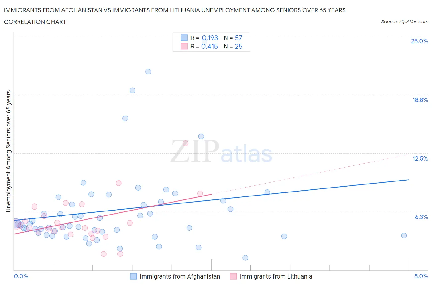 Immigrants from Afghanistan vs Immigrants from Lithuania Unemployment Among Seniors over 65 years