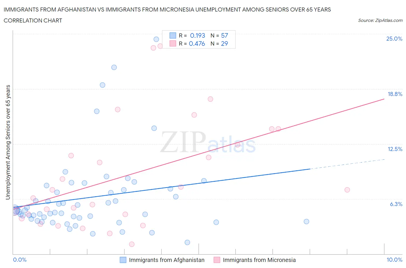 Immigrants from Afghanistan vs Immigrants from Micronesia Unemployment Among Seniors over 65 years