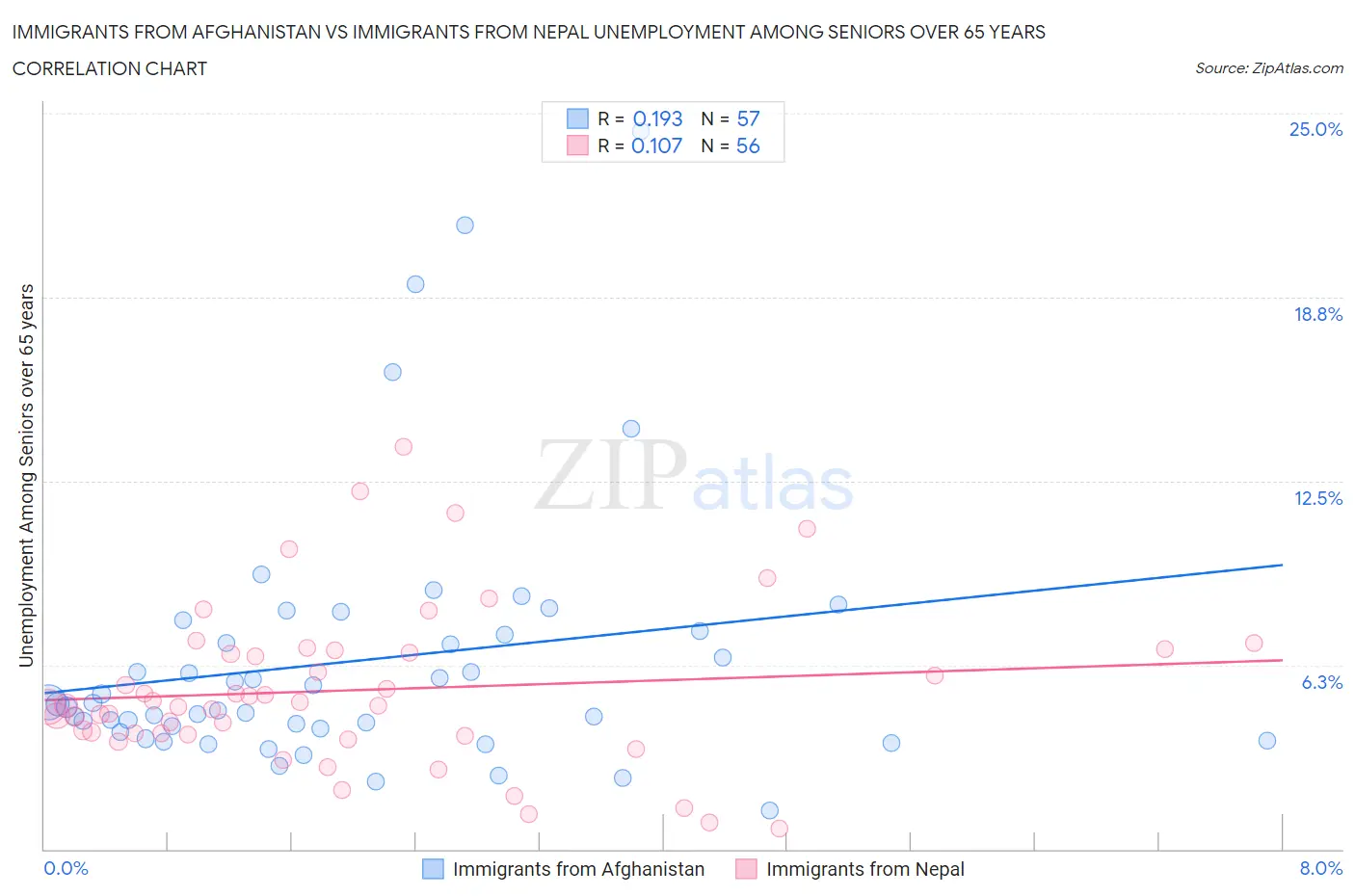 Immigrants from Afghanistan vs Immigrants from Nepal Unemployment Among Seniors over 65 years