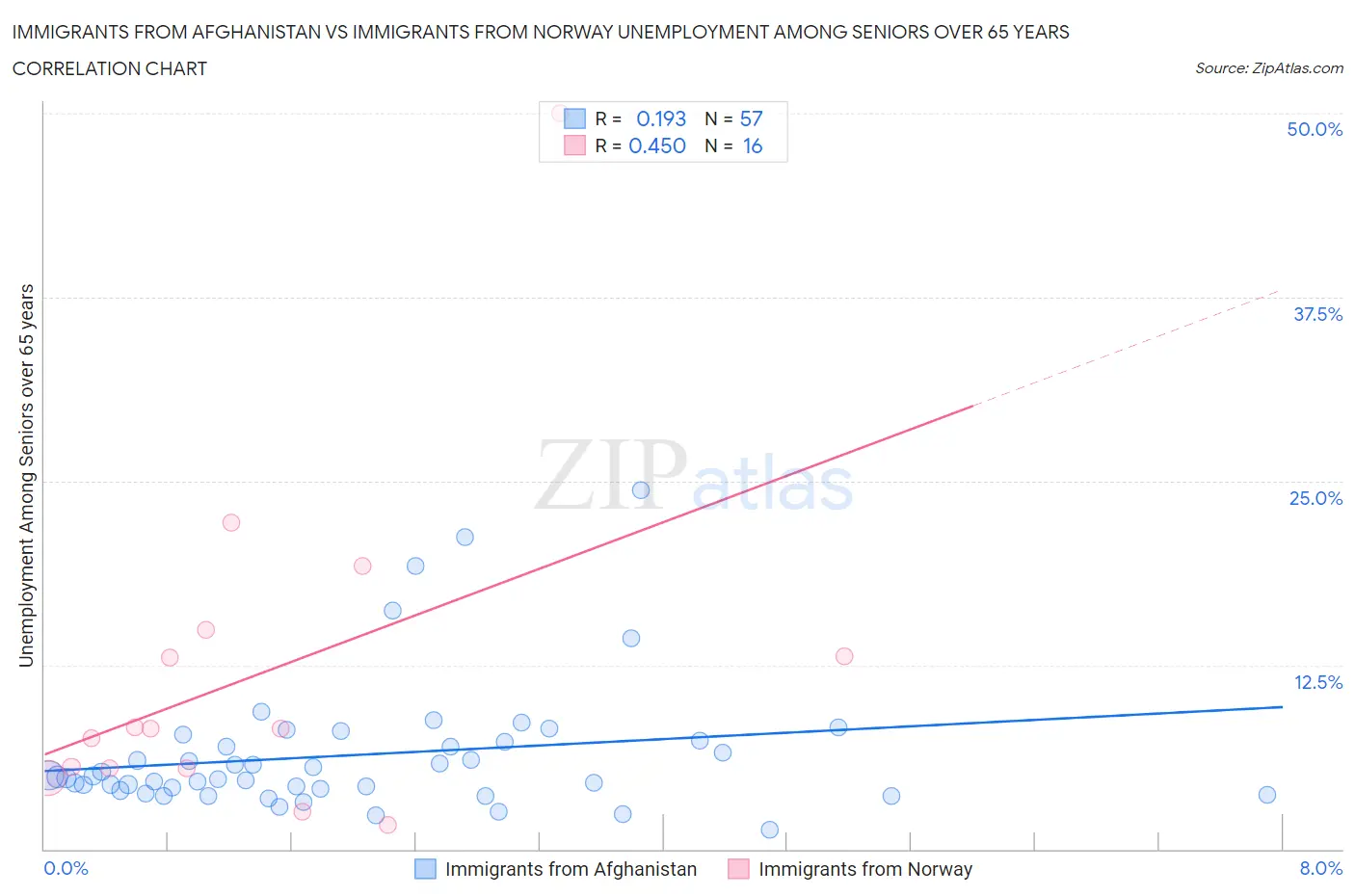 Immigrants from Afghanistan vs Immigrants from Norway Unemployment Among Seniors over 65 years