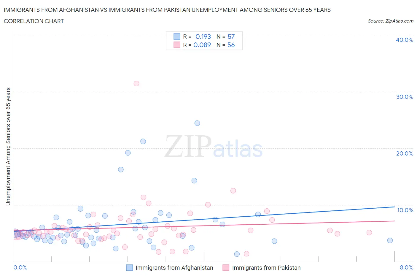 Immigrants from Afghanistan vs Immigrants from Pakistan Unemployment Among Seniors over 65 years