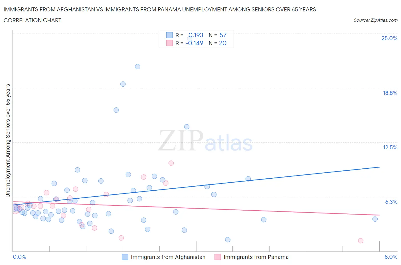 Immigrants from Afghanistan vs Immigrants from Panama Unemployment Among Seniors over 65 years