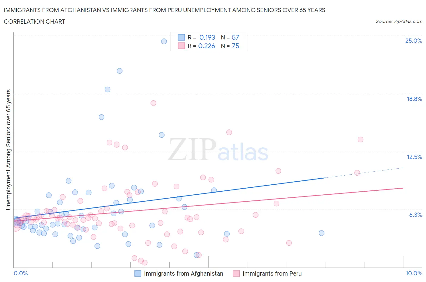 Immigrants from Afghanistan vs Immigrants from Peru Unemployment Among Seniors over 65 years