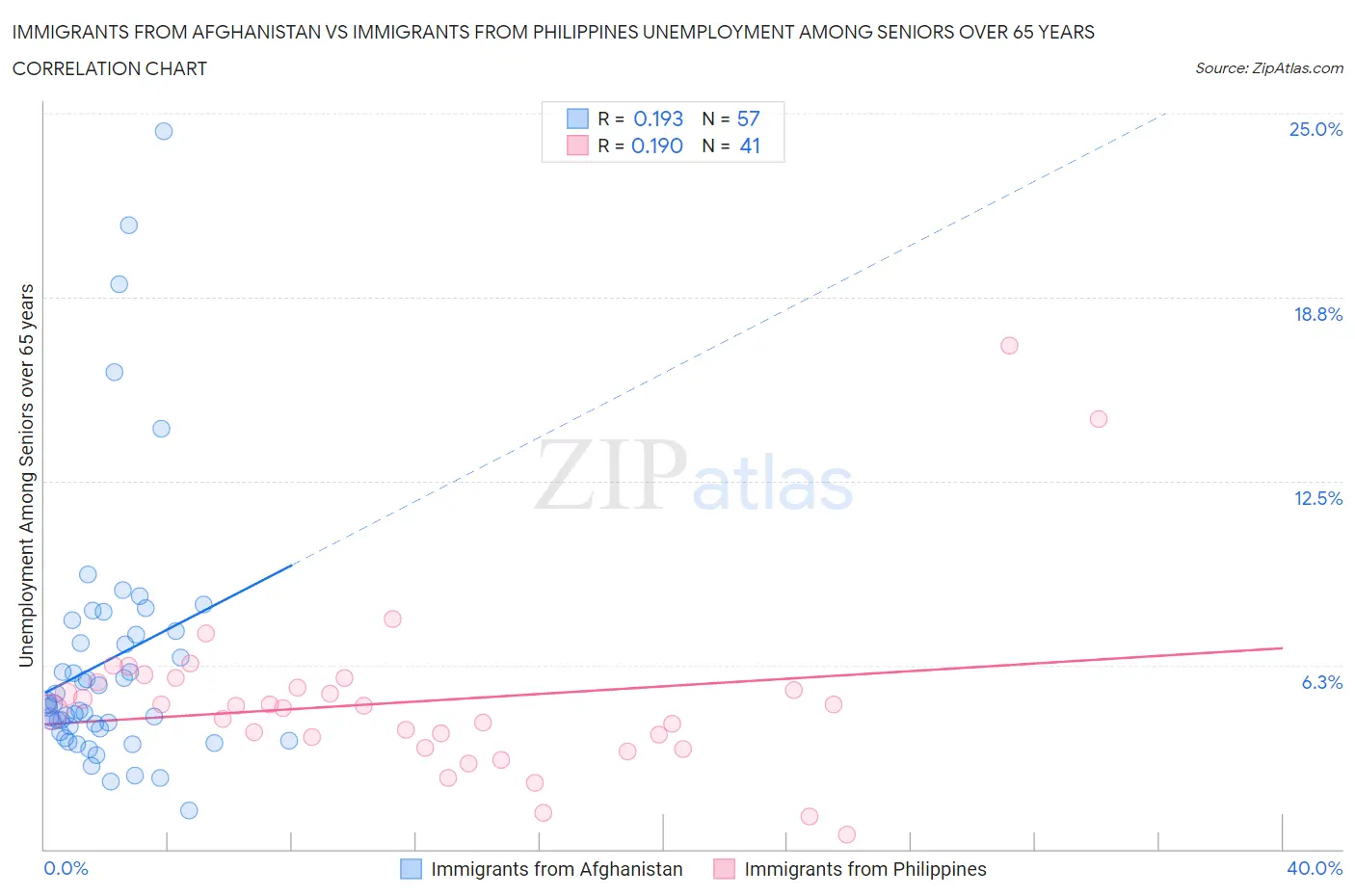 Immigrants from Afghanistan vs Immigrants from Philippines Unemployment Among Seniors over 65 years
