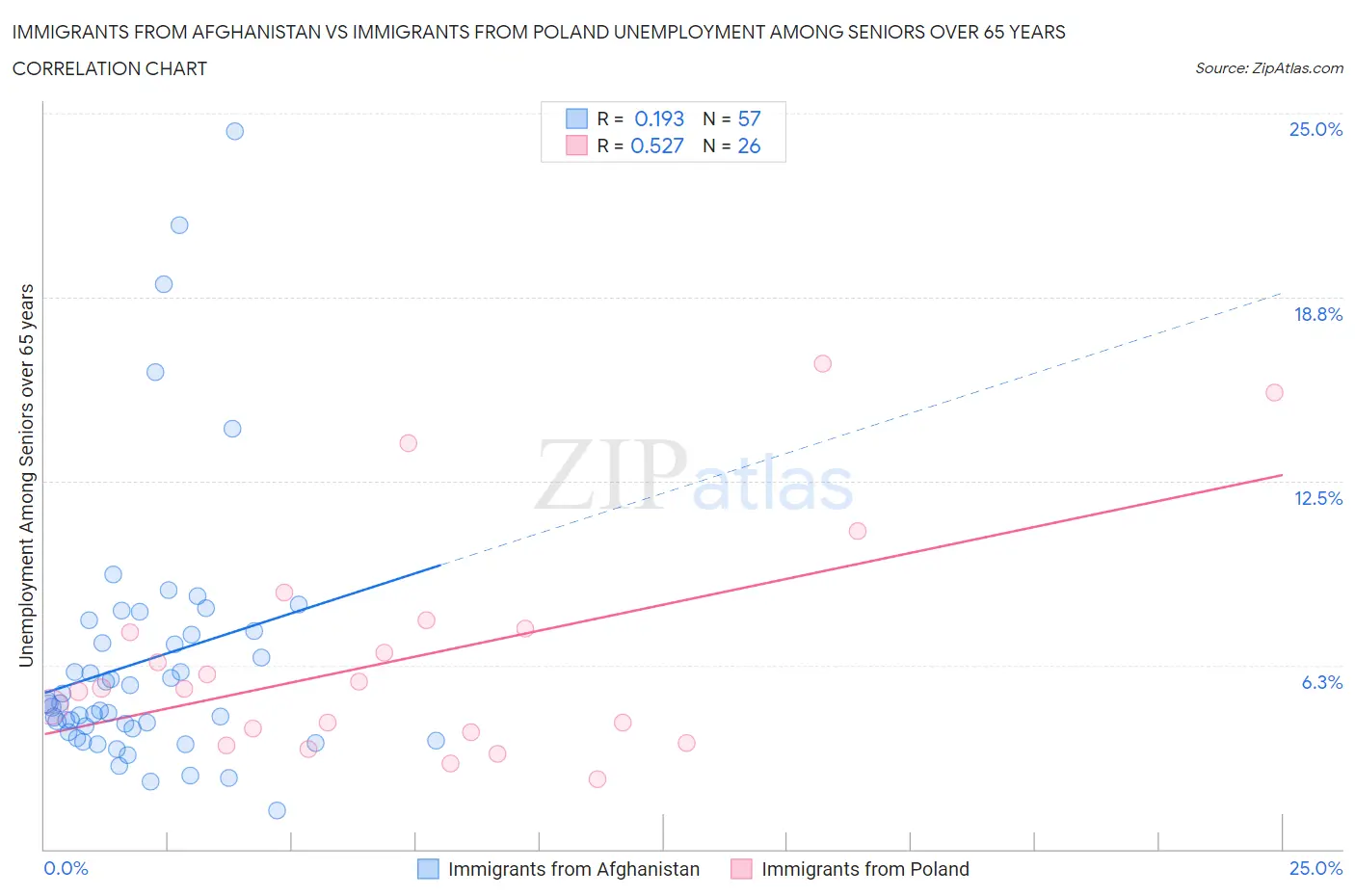 Immigrants from Afghanistan vs Immigrants from Poland Unemployment Among Seniors over 65 years
