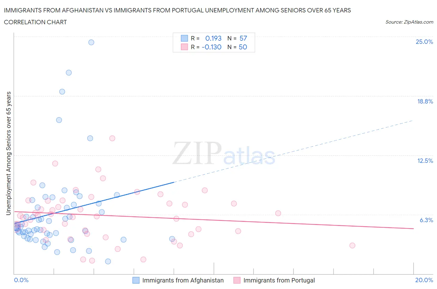 Immigrants from Afghanistan vs Immigrants from Portugal Unemployment Among Seniors over 65 years