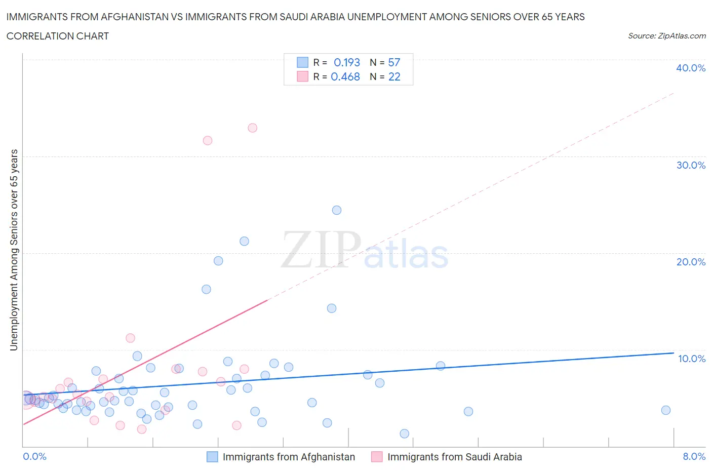 Immigrants from Afghanistan vs Immigrants from Saudi Arabia Unemployment Among Seniors over 65 years