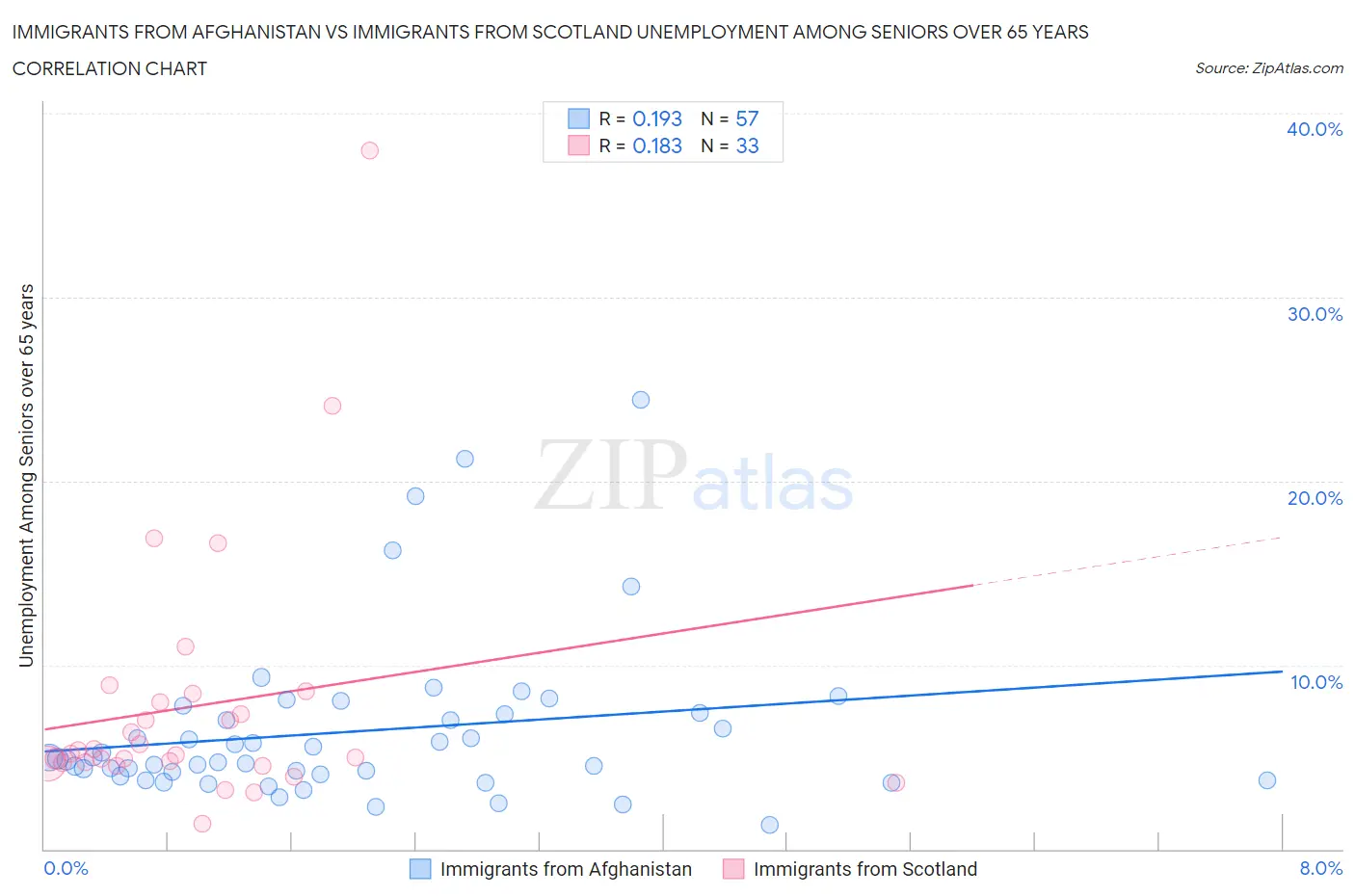 Immigrants from Afghanistan vs Immigrants from Scotland Unemployment Among Seniors over 65 years