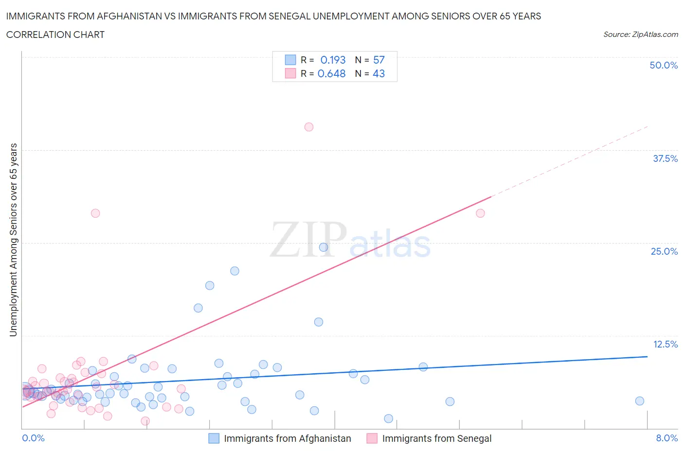 Immigrants from Afghanistan vs Immigrants from Senegal Unemployment Among Seniors over 65 years