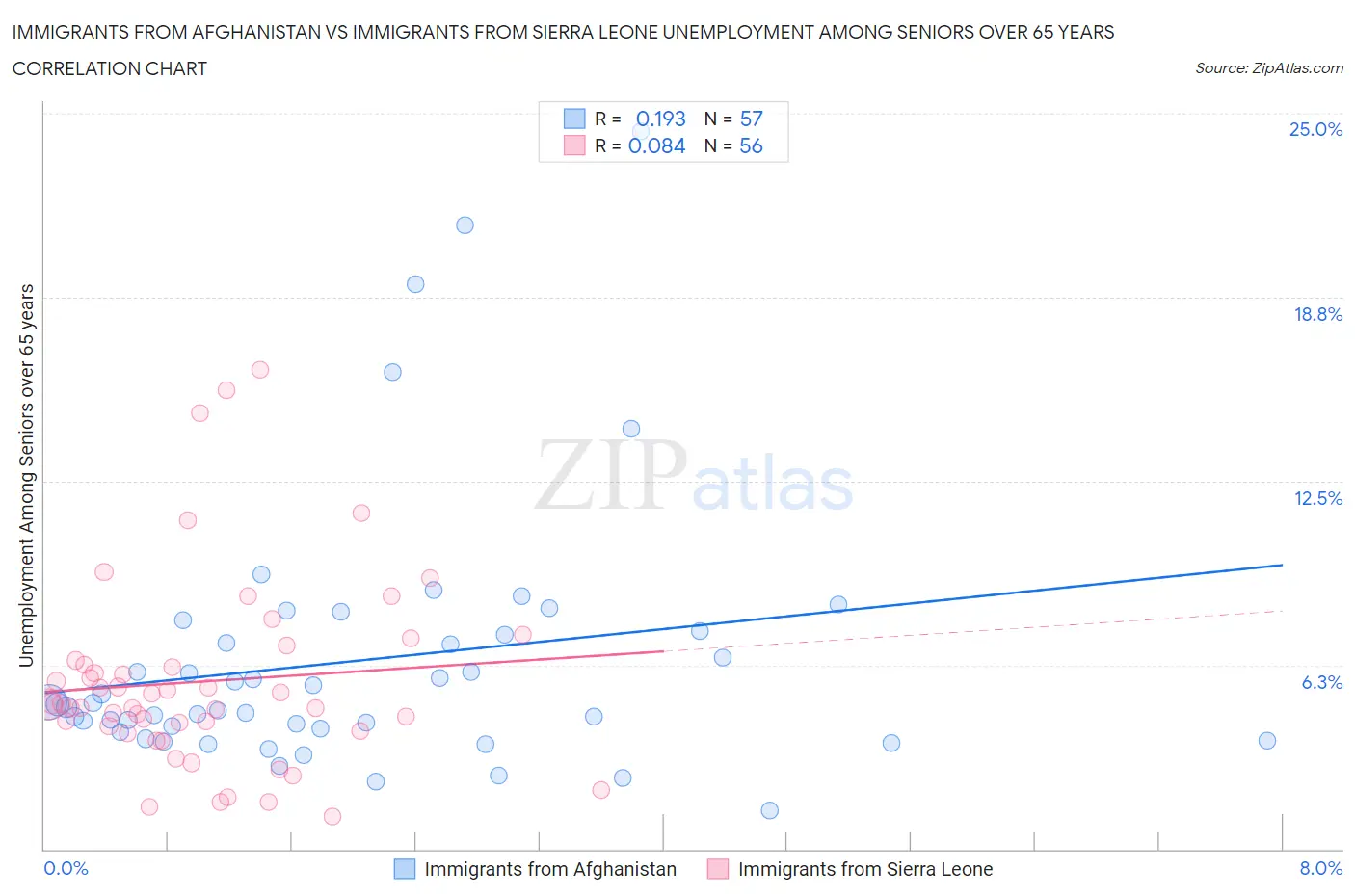 Immigrants from Afghanistan vs Immigrants from Sierra Leone Unemployment Among Seniors over 65 years
