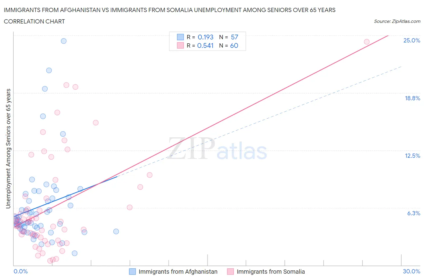 Immigrants from Afghanistan vs Immigrants from Somalia Unemployment Among Seniors over 65 years