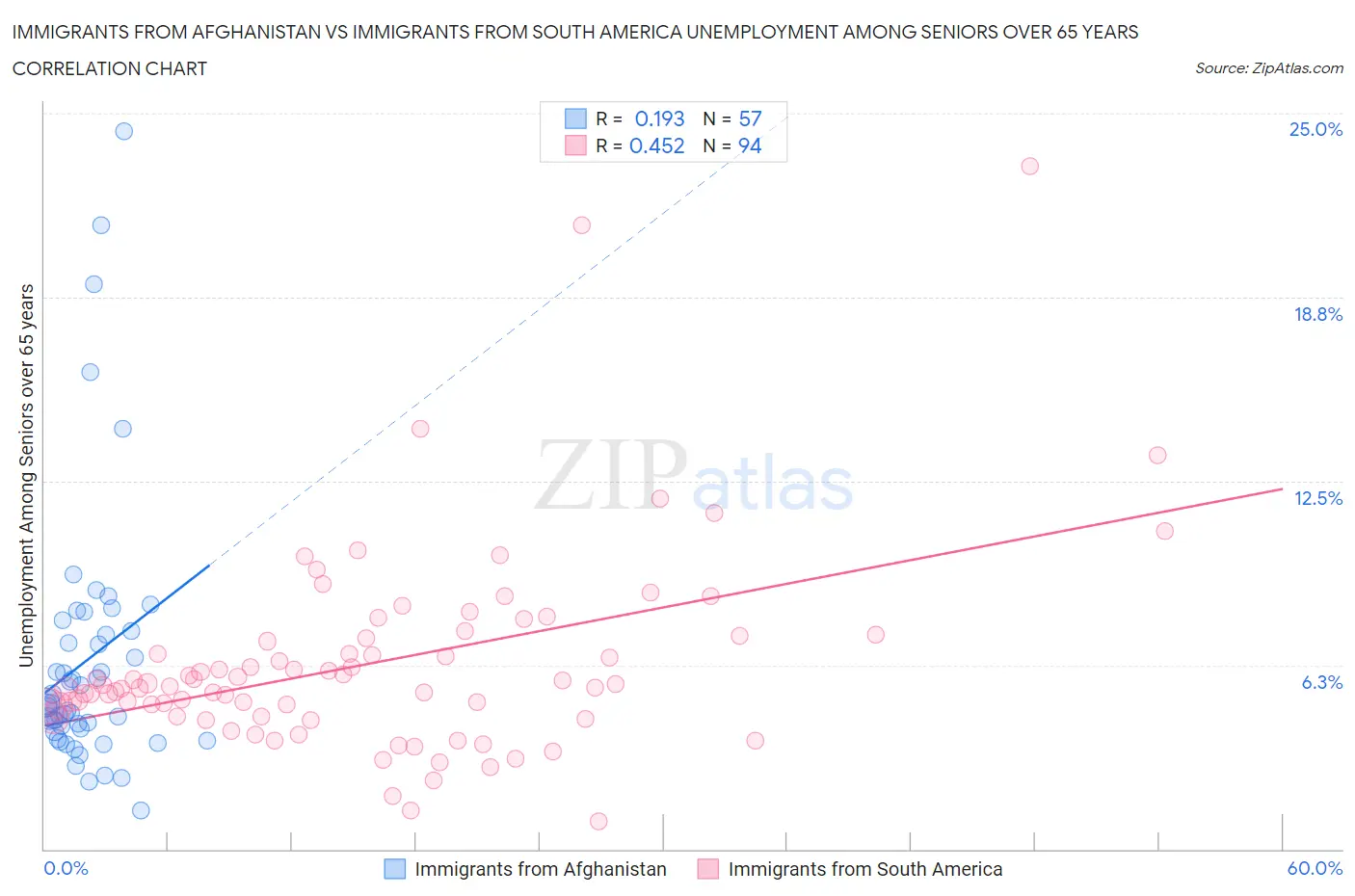 Immigrants from Afghanistan vs Immigrants from South America Unemployment Among Seniors over 65 years