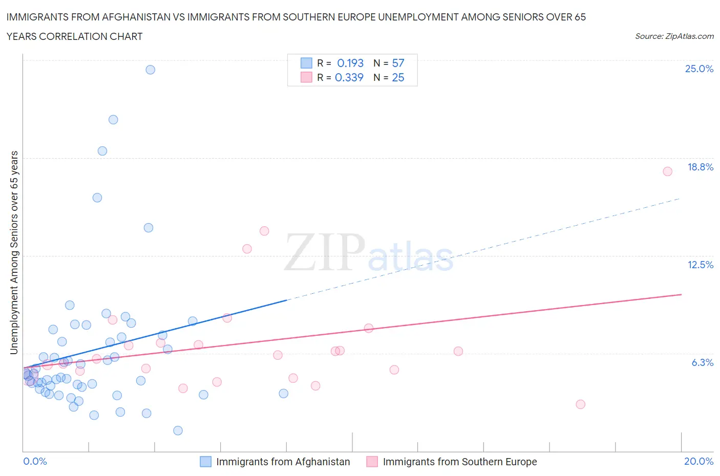 Immigrants from Afghanistan vs Immigrants from Southern Europe Unemployment Among Seniors over 65 years
