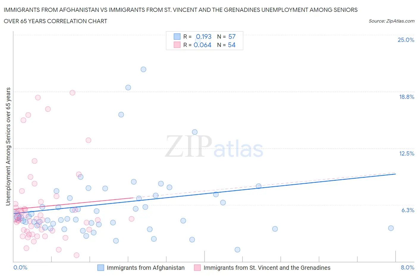 Immigrants from Afghanistan vs Immigrants from St. Vincent and the Grenadines Unemployment Among Seniors over 65 years