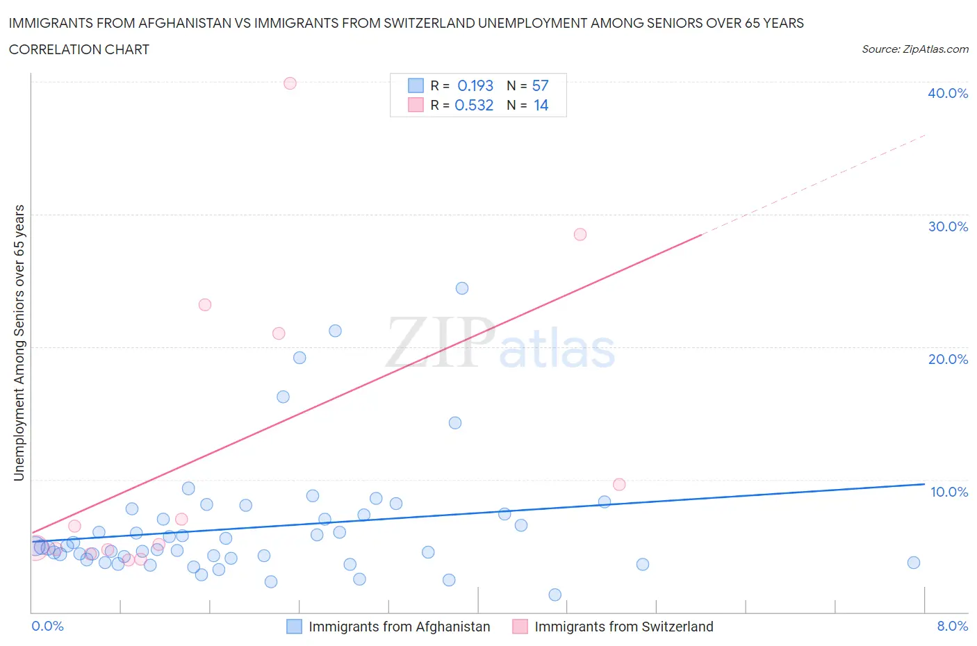 Immigrants from Afghanistan vs Immigrants from Switzerland Unemployment Among Seniors over 65 years