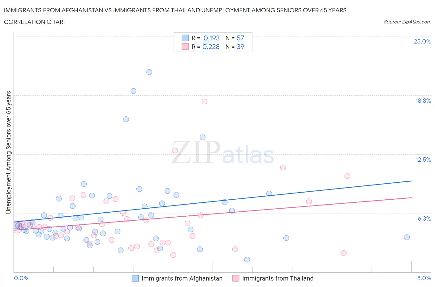 Immigrants from Afghanistan vs Immigrants from Thailand Unemployment Among Seniors over 65 years