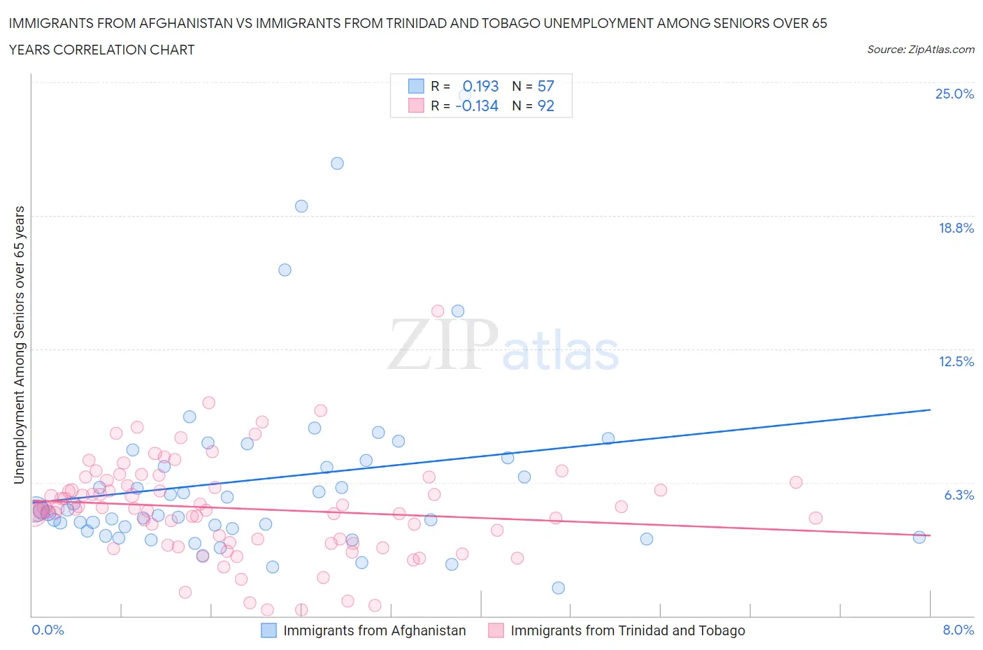 Immigrants from Afghanistan vs Immigrants from Trinidad and Tobago Unemployment Among Seniors over 65 years