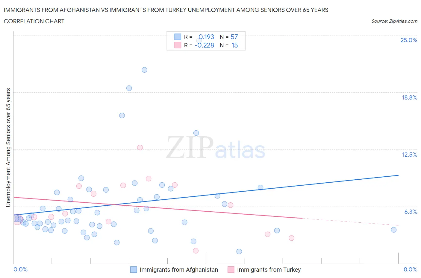 Immigrants from Afghanistan vs Immigrants from Turkey Unemployment Among Seniors over 65 years