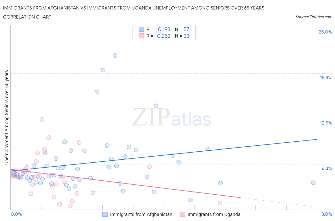 Immigrants from Afghanistan vs Immigrants from Uganda Unemployment Among Seniors over 65 years