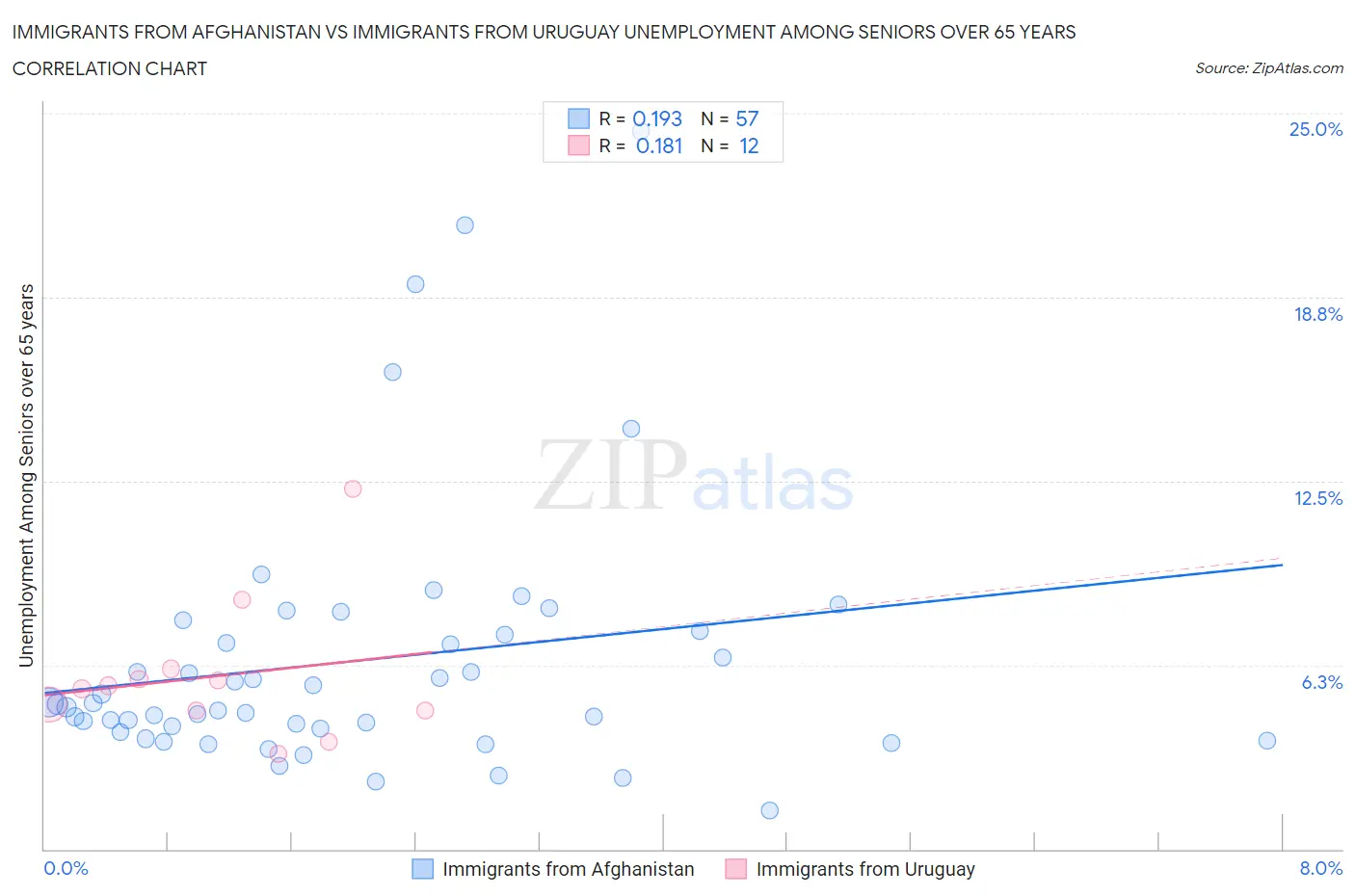 Immigrants from Afghanistan vs Immigrants from Uruguay Unemployment Among Seniors over 65 years