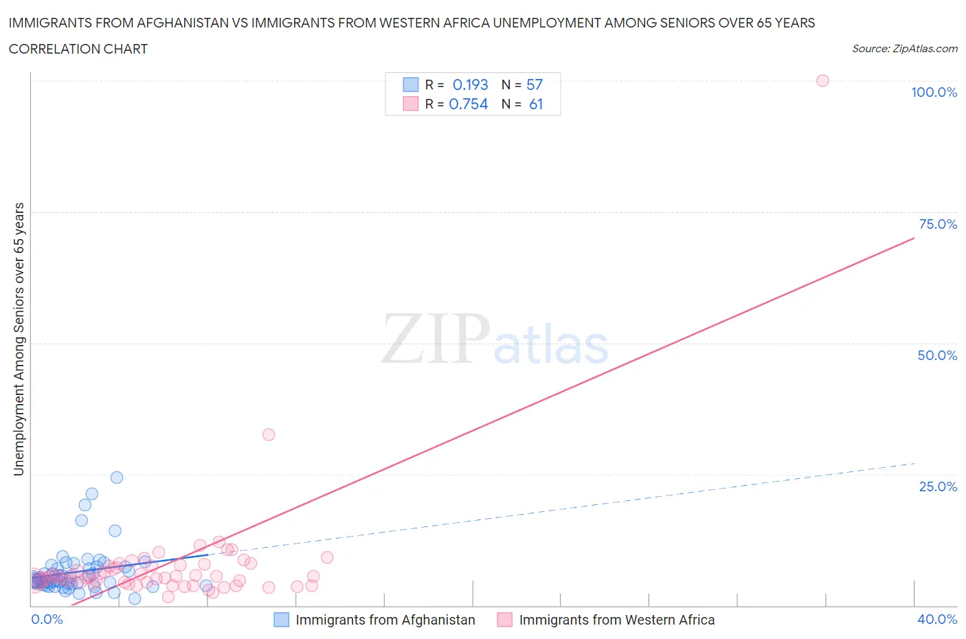 Immigrants from Afghanistan vs Immigrants from Western Africa Unemployment Among Seniors over 65 years