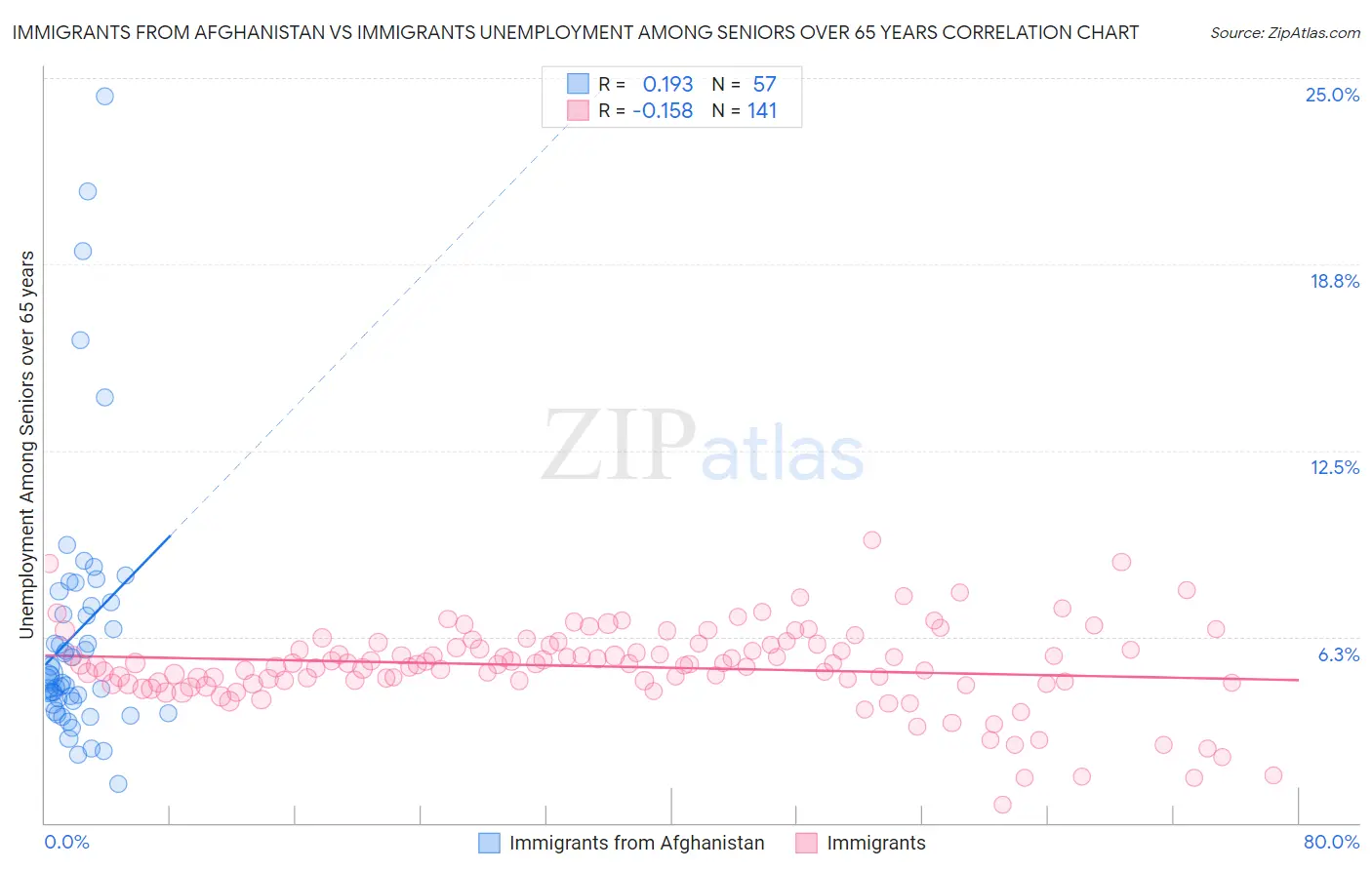 Immigrants from Afghanistan vs Immigrants Unemployment Among Seniors over 65 years