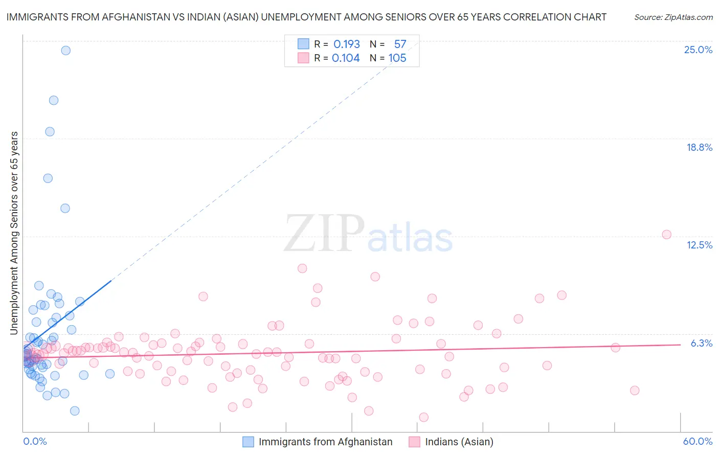 Immigrants from Afghanistan vs Indian (Asian) Unemployment Among Seniors over 65 years