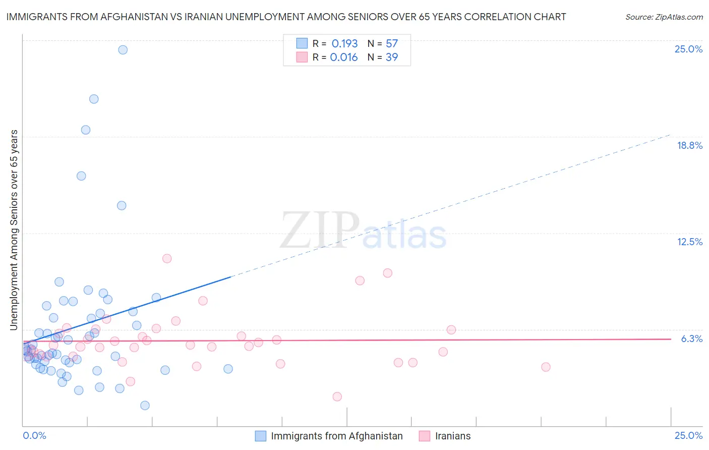 Immigrants from Afghanistan vs Iranian Unemployment Among Seniors over 65 years