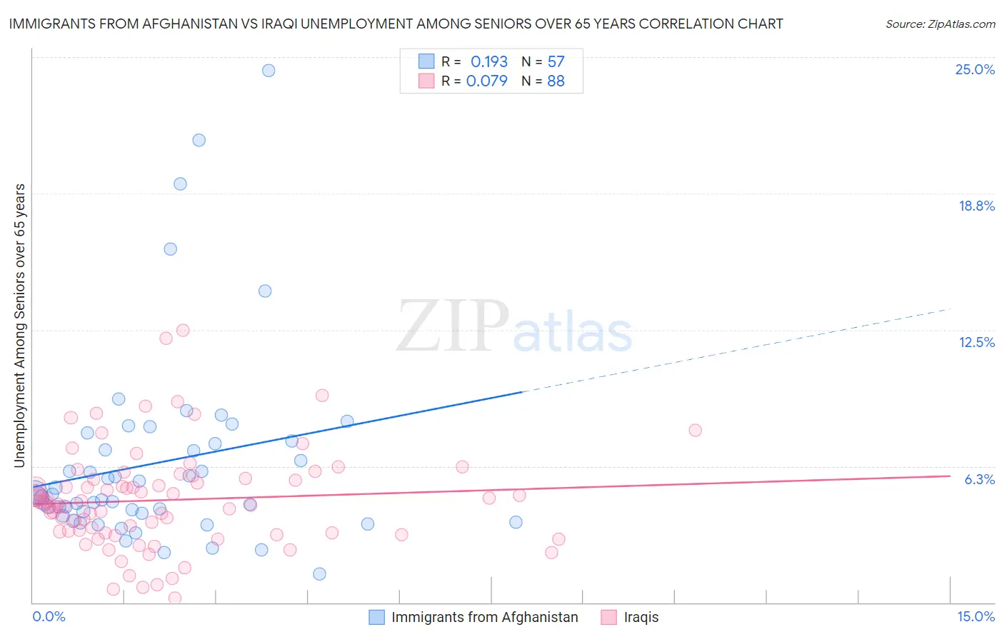 Immigrants from Afghanistan vs Iraqi Unemployment Among Seniors over 65 years