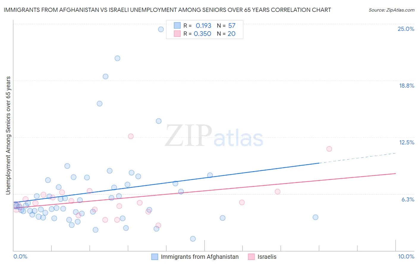 Immigrants from Afghanistan vs Israeli Unemployment Among Seniors over 65 years