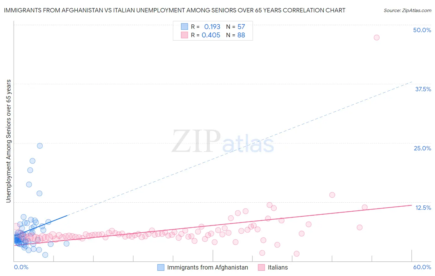 Immigrants from Afghanistan vs Italian Unemployment Among Seniors over 65 years