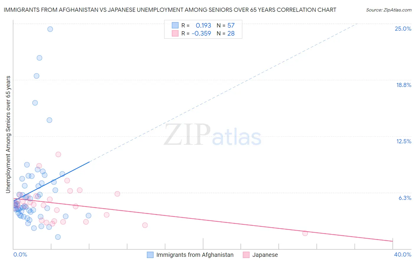 Immigrants from Afghanistan vs Japanese Unemployment Among Seniors over 65 years