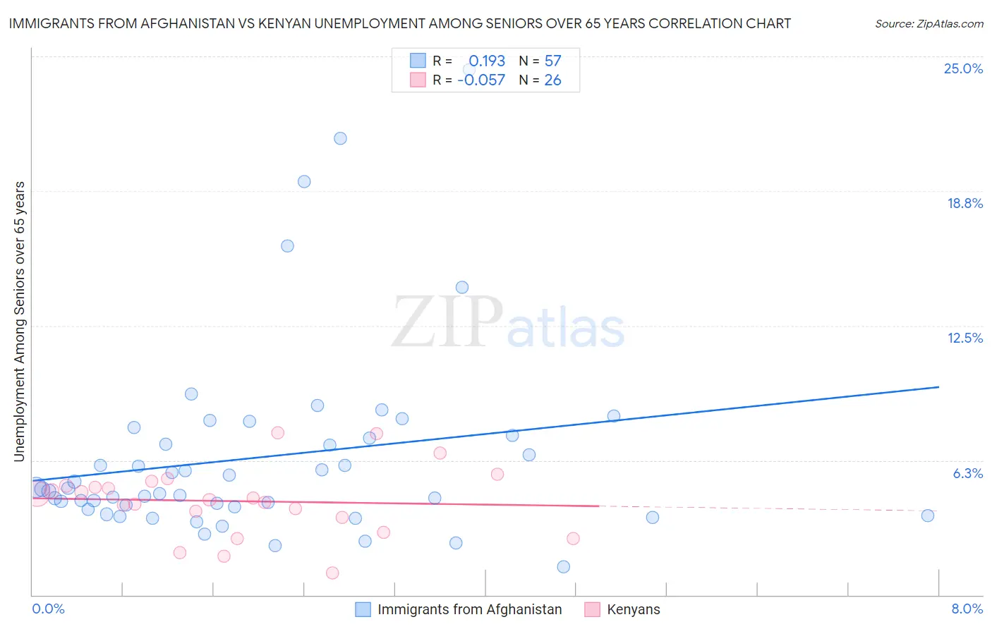 Immigrants from Afghanistan vs Kenyan Unemployment Among Seniors over 65 years