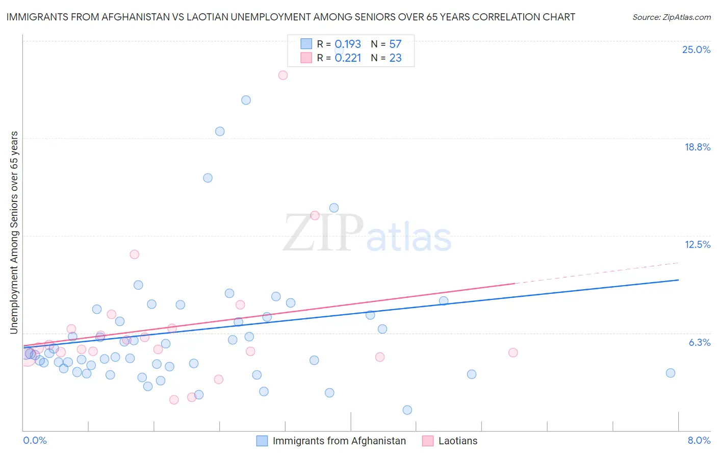 Immigrants from Afghanistan vs Laotian Unemployment Among Seniors over 65 years