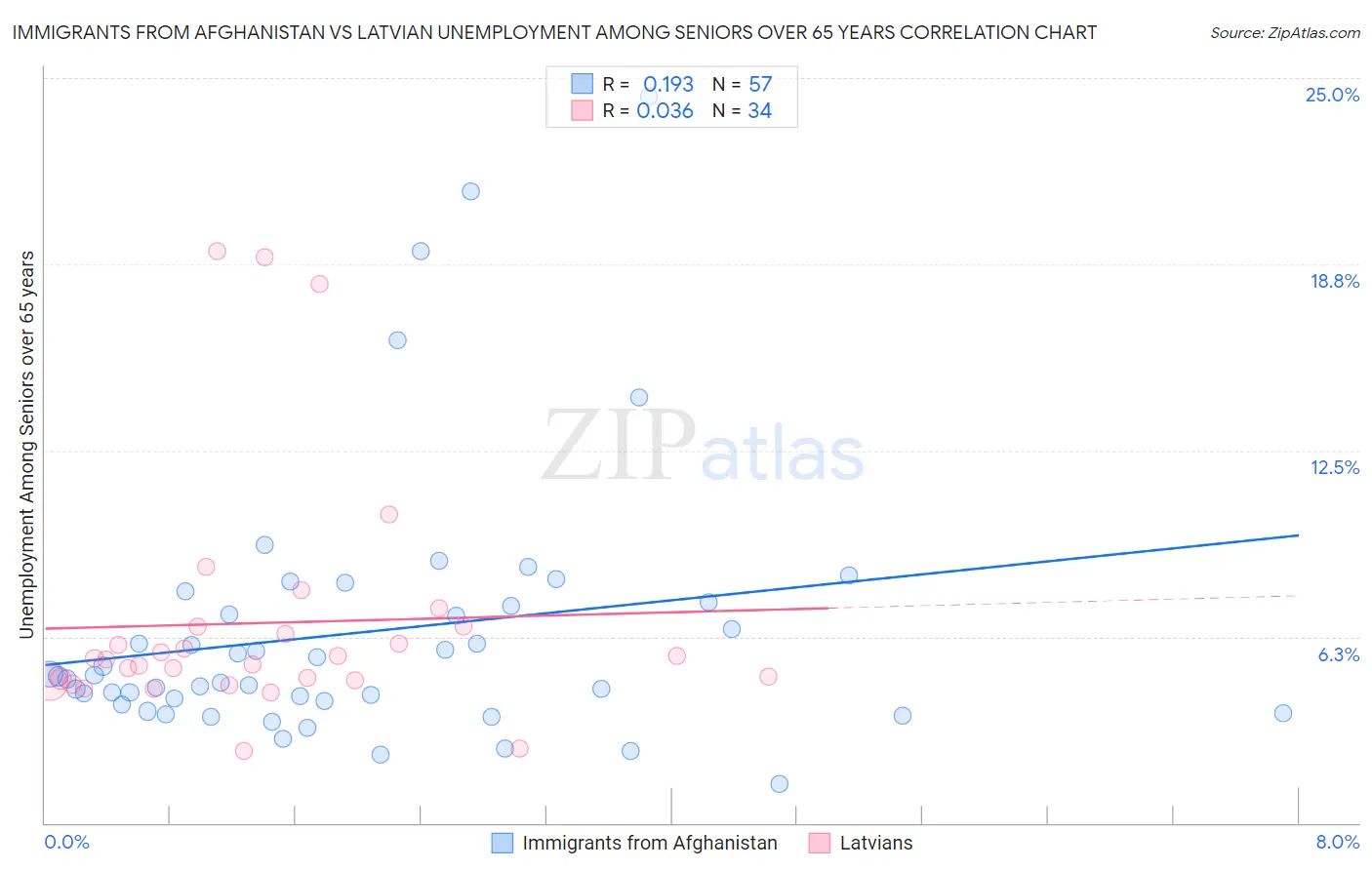 Immigrants from Afghanistan vs Latvian Unemployment Among Seniors over 65 years